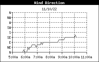 WindDirectionHistory.gif